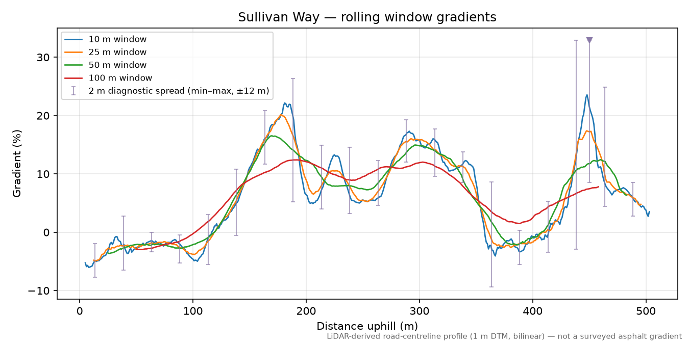 Sullivan Way rolling gradient profile