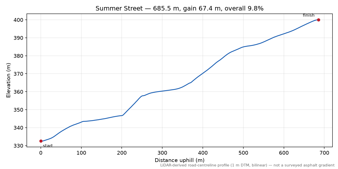 Summer Street elevation profile