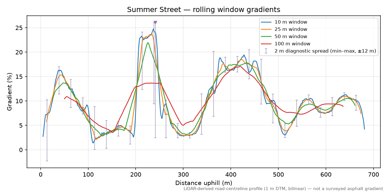 Summer Street rolling gradient profile