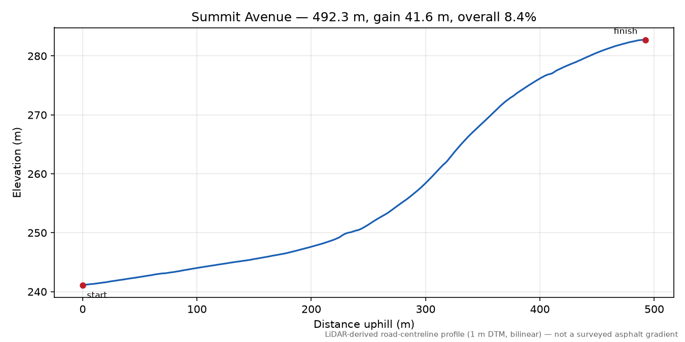 Summit Avenue elevation profile