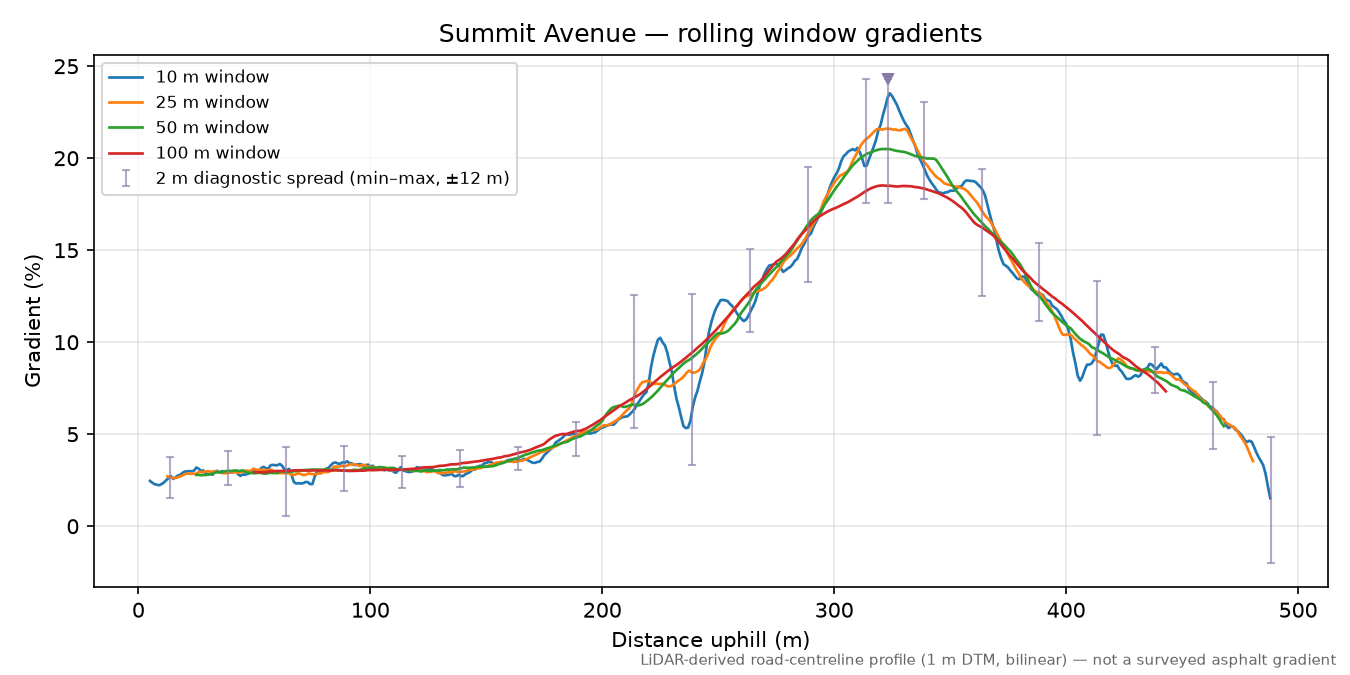Summit Avenue rolling gradient profile