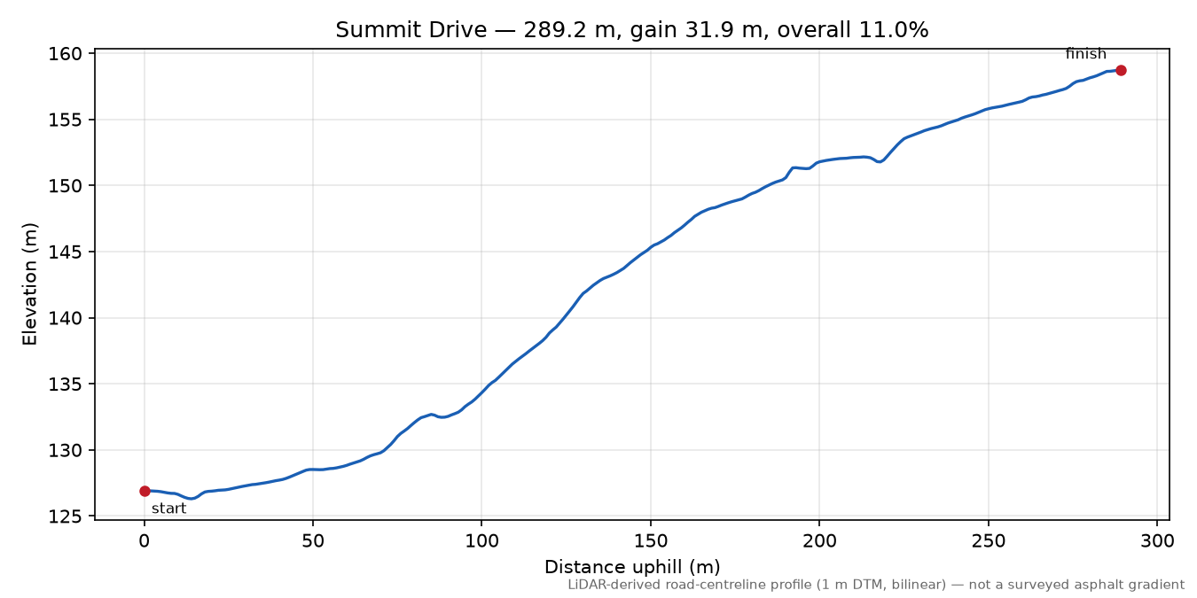 Summit Drive elevation profile