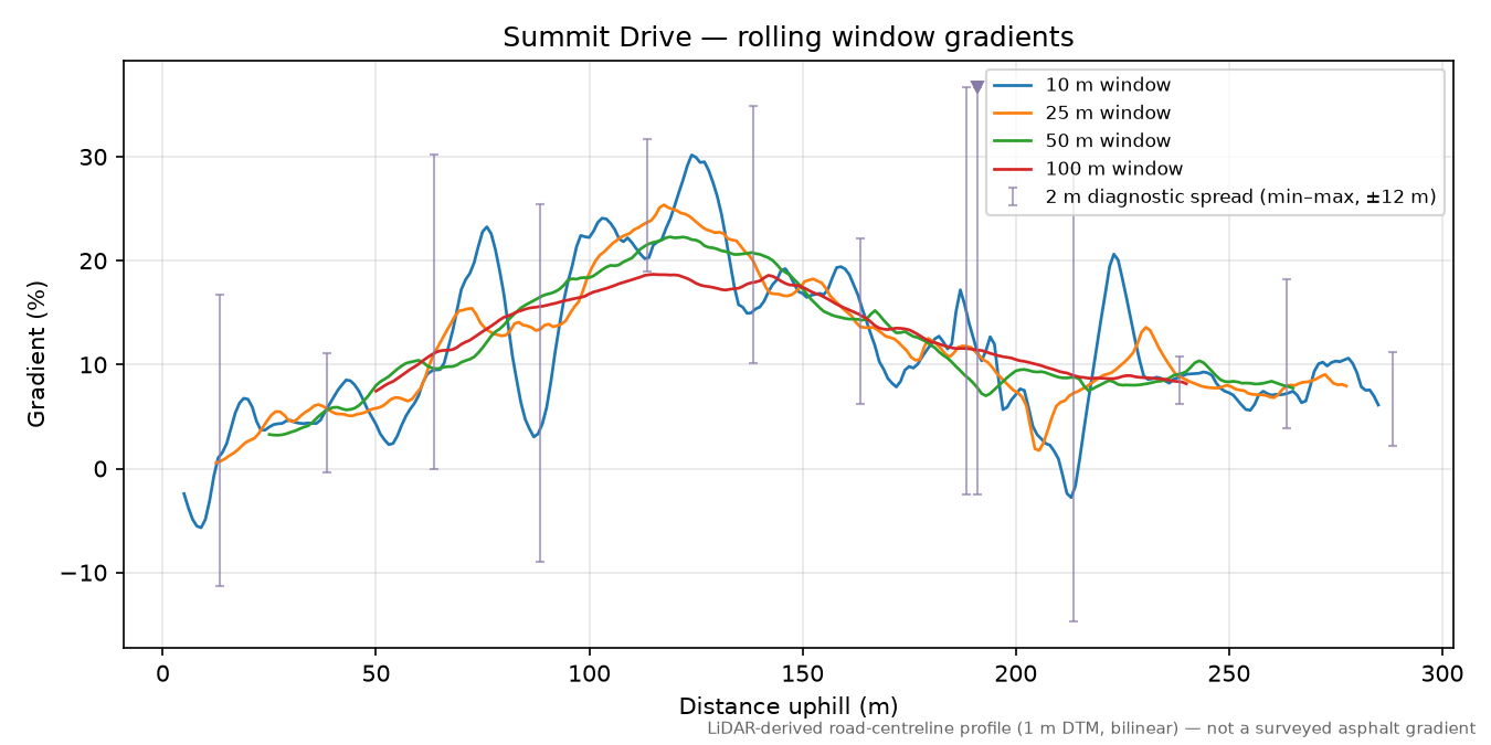 Summit Drive rolling gradient profile