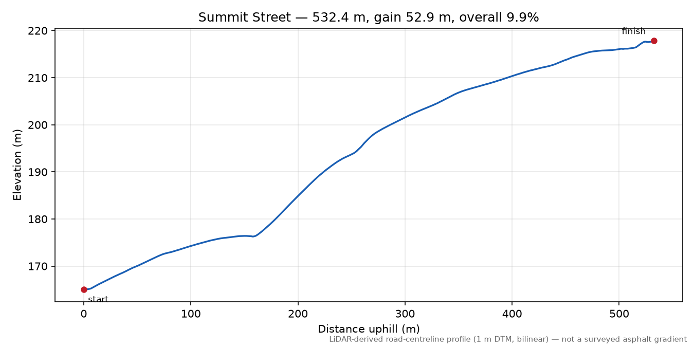 Summit Street elevation profile
