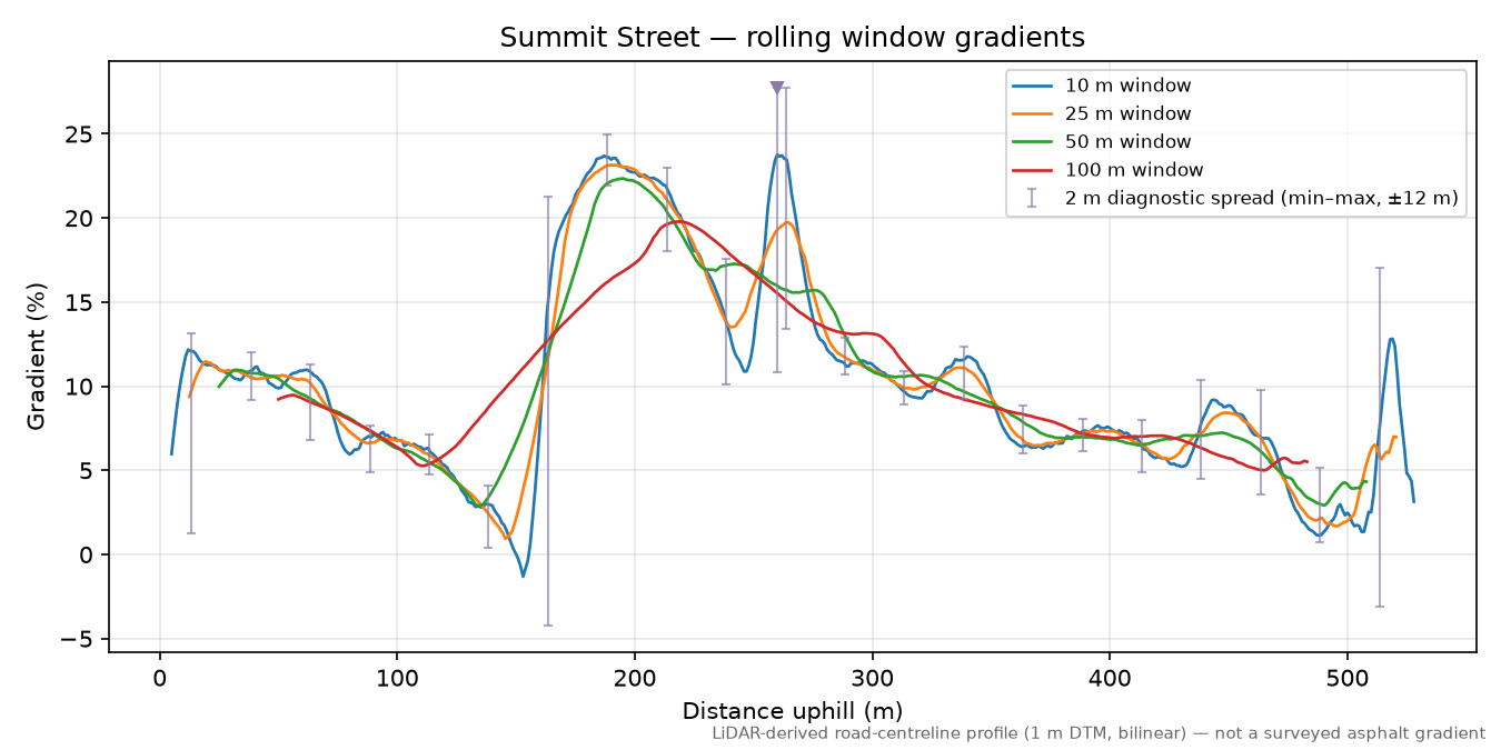 Summit Street rolling gradient profile