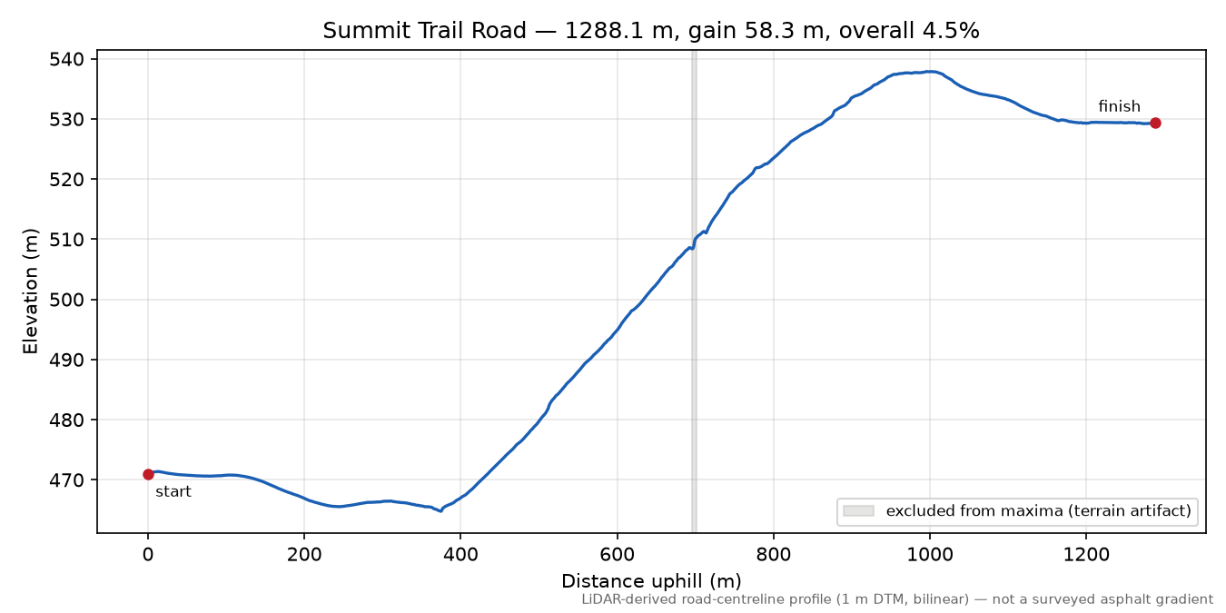 Summit Trail Road elevation profile