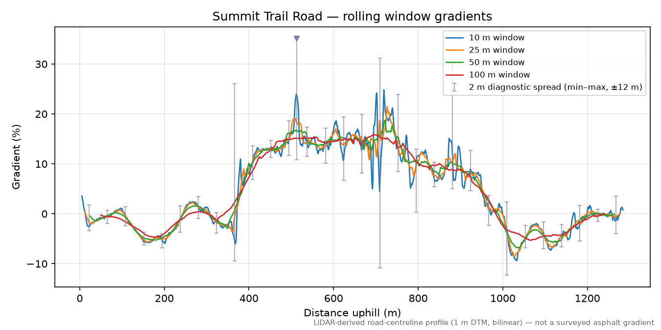 Summit Trail Road rolling gradient profile