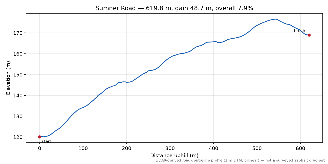 Sumner Road elevation profile