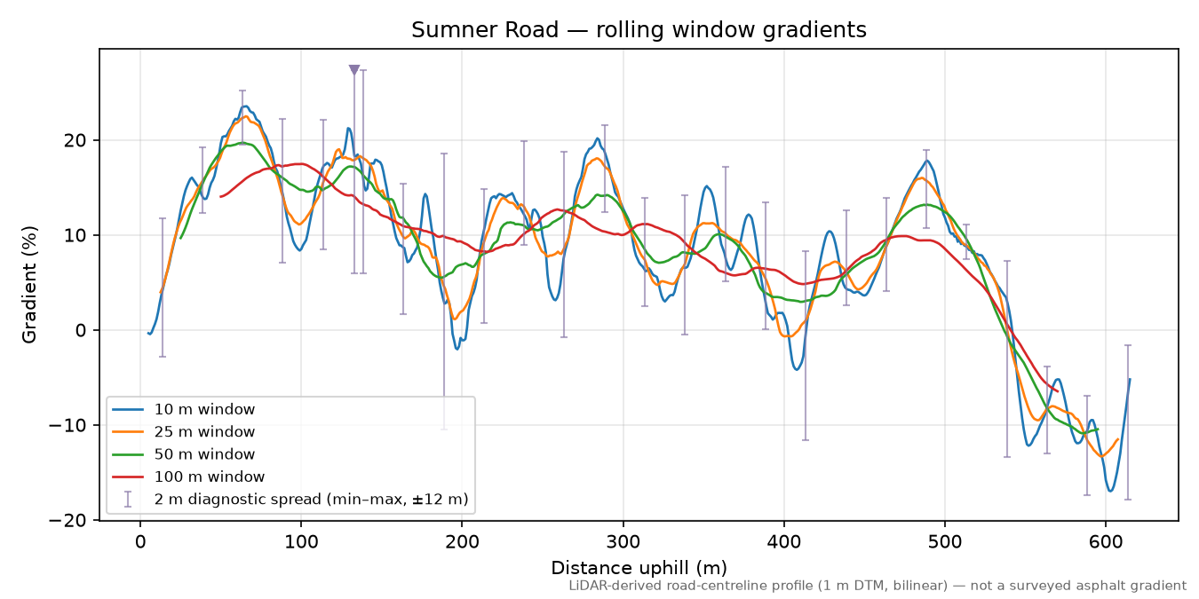 Sumner Road rolling gradient profile