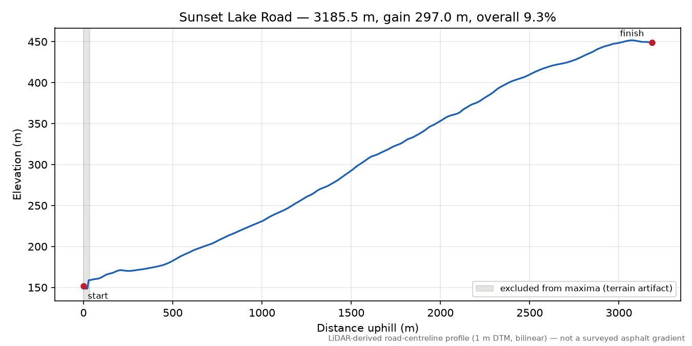 Sunset Lake Road elevation profile