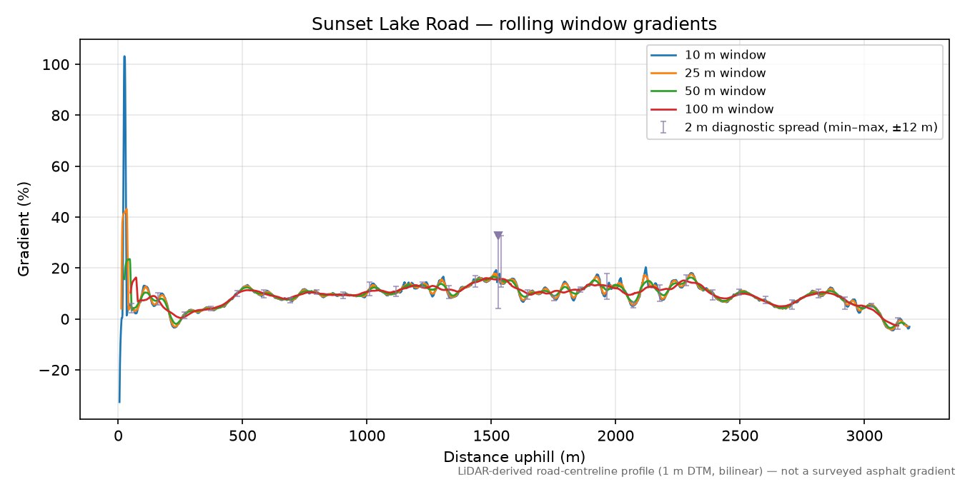 Sunset Lake Road rolling gradient profile