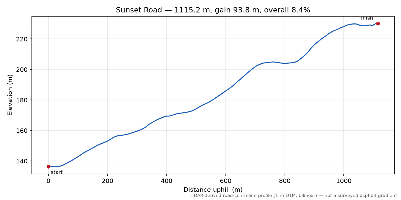 Sunset Road elevation profile