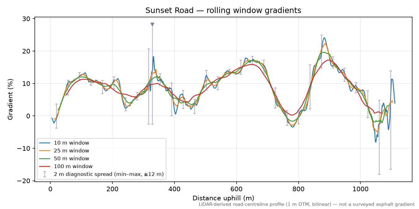 Sunset Road rolling gradient profile