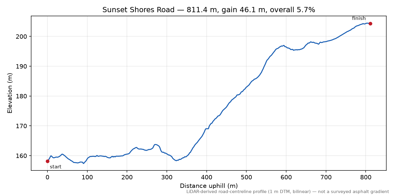Sunset Shores Road elevation profile
