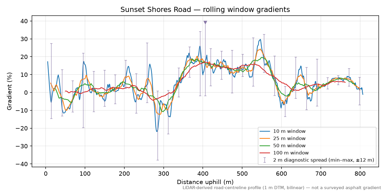 Sunset Shores Road rolling gradient profile