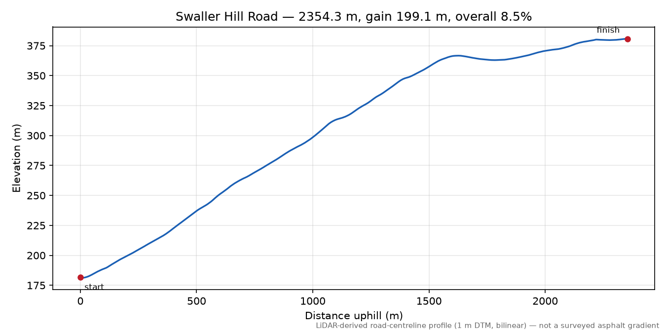 Swaller Hill Road elevation profile
