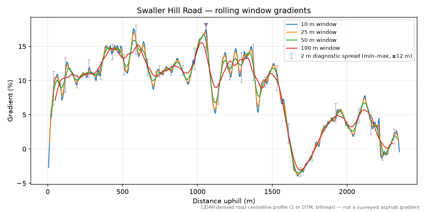 Swaller Hill Road rolling gradient profile