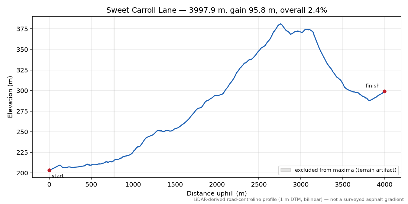 Sweet Carroll Lane elevation profile