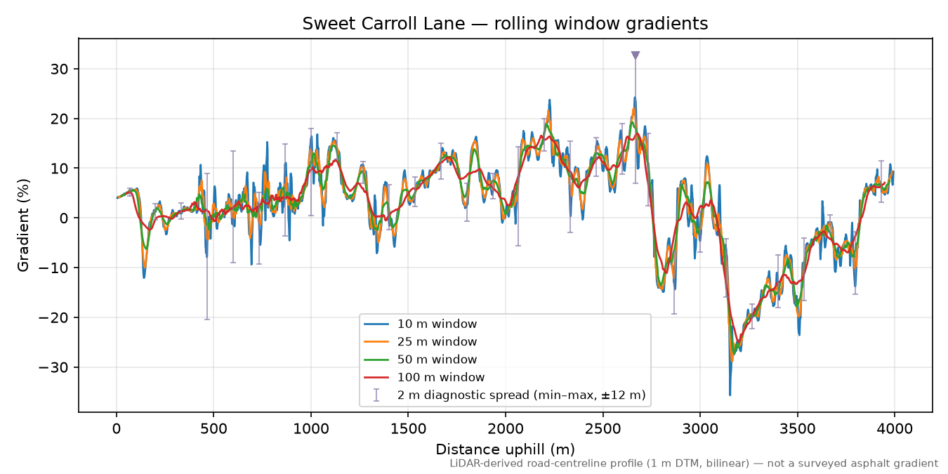 Sweet Carroll Lane rolling gradient profile