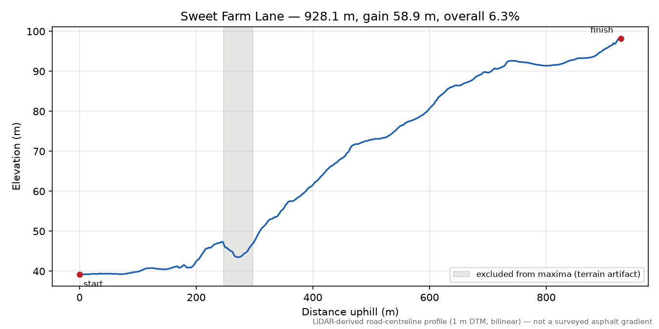 Sweet Farm Lane elevation profile