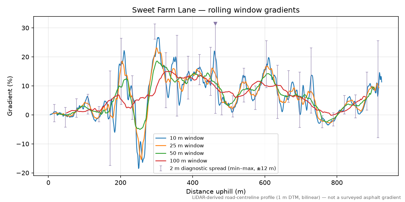 Sweet Farm Lane rolling gradient profile