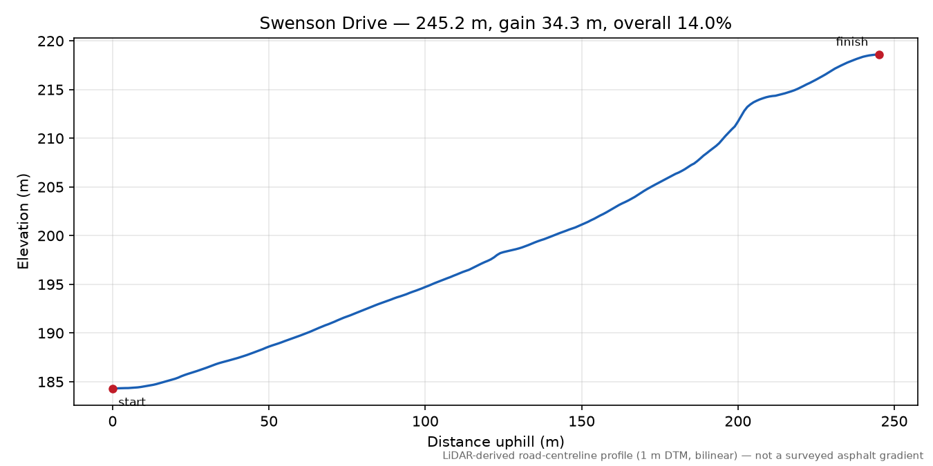 Swenson Drive elevation profile