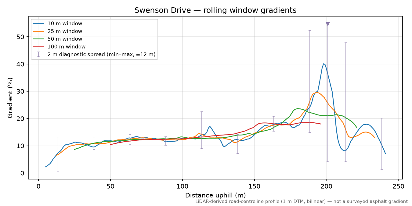 Swenson Drive rolling gradient profile