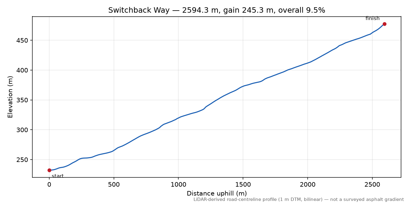 Switchback Way elevation profile