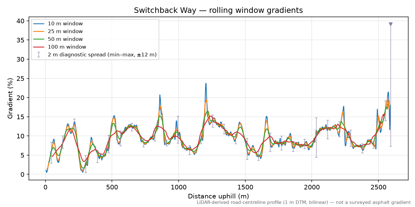 Switchback Way rolling gradient profile