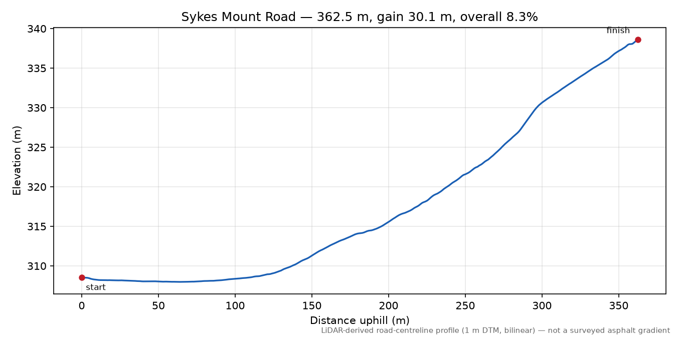 Sykes Mount Road elevation profile