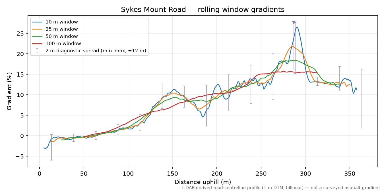 Sykes Mount Road rolling gradient profile