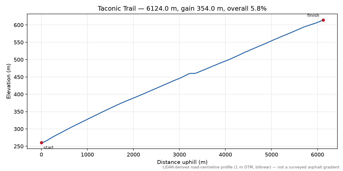 Taconic Trail elevation profile