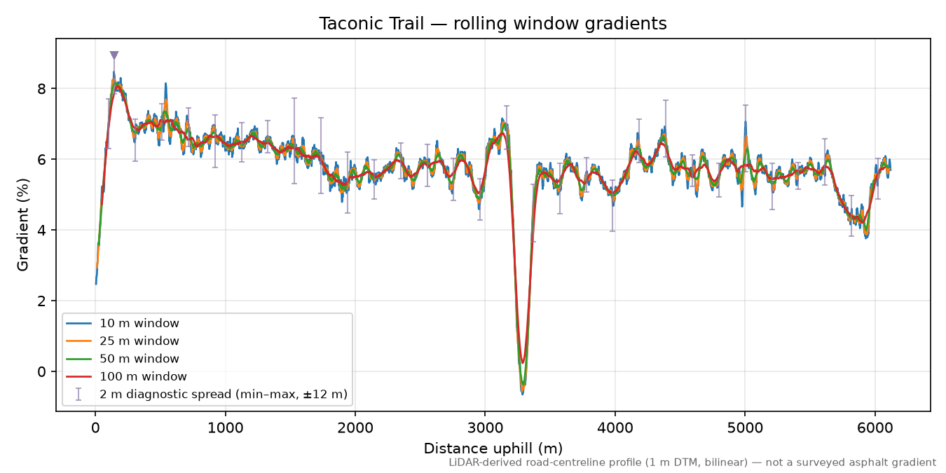 Taconic Trail rolling gradient profile