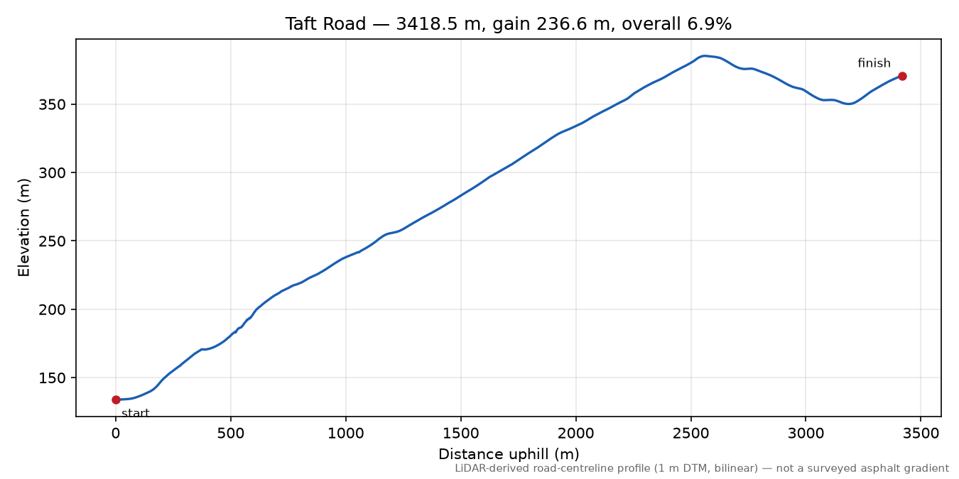 Taft Road elevation profile