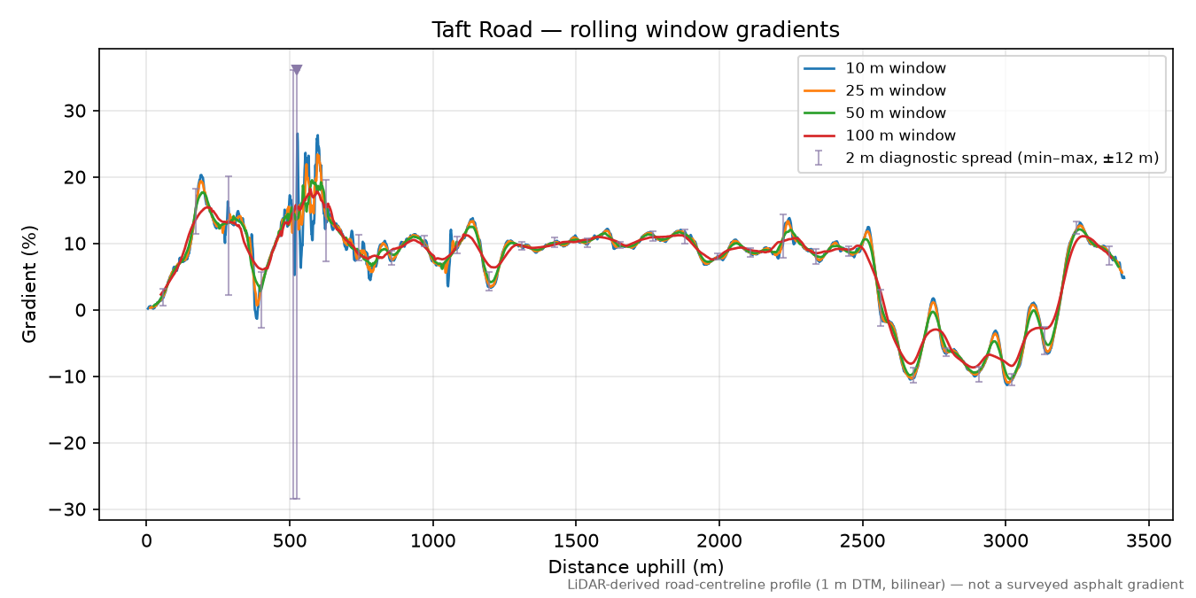 Taft Road rolling gradient profile