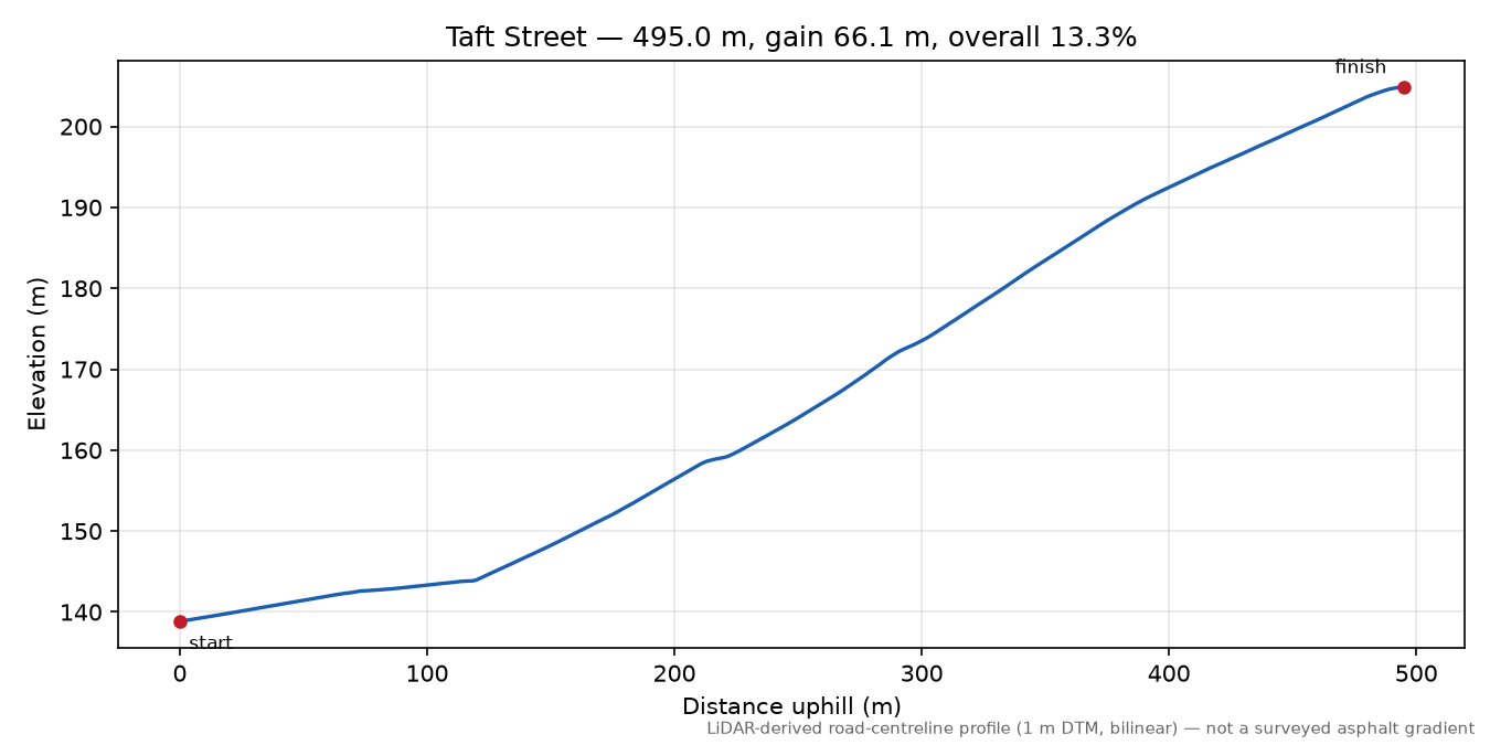 Taft Street elevation profile