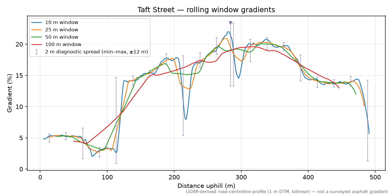 Taft Street rolling gradient profile