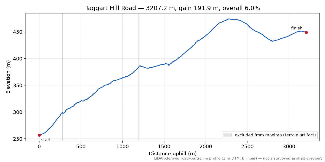 Taggart Hill Road elevation profile