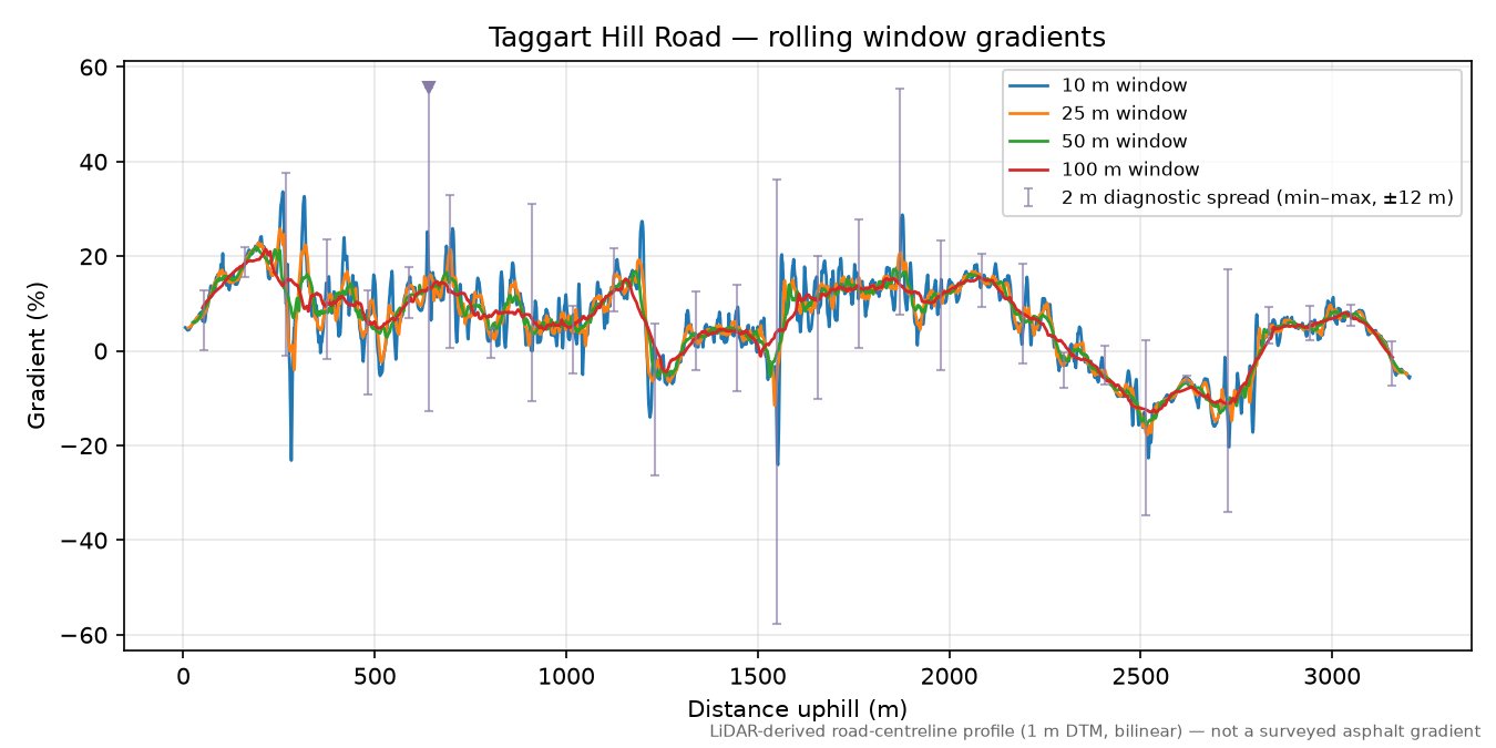 Taggart Hill Road rolling gradient profile