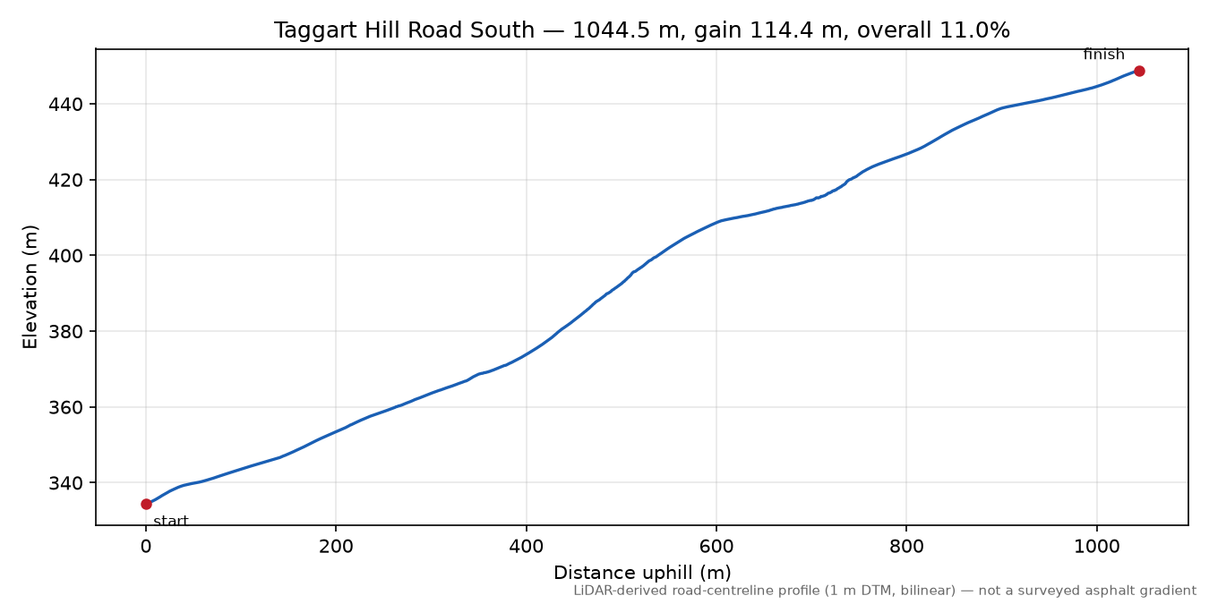 Taggart Hill Road South elevation profile