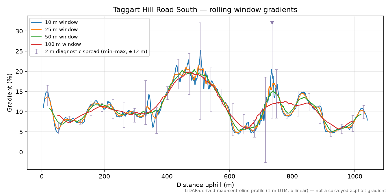 Taggart Hill Road South rolling gradient profile