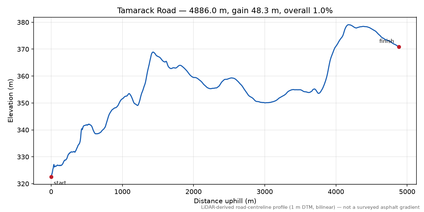 Tamarack Road elevation profile