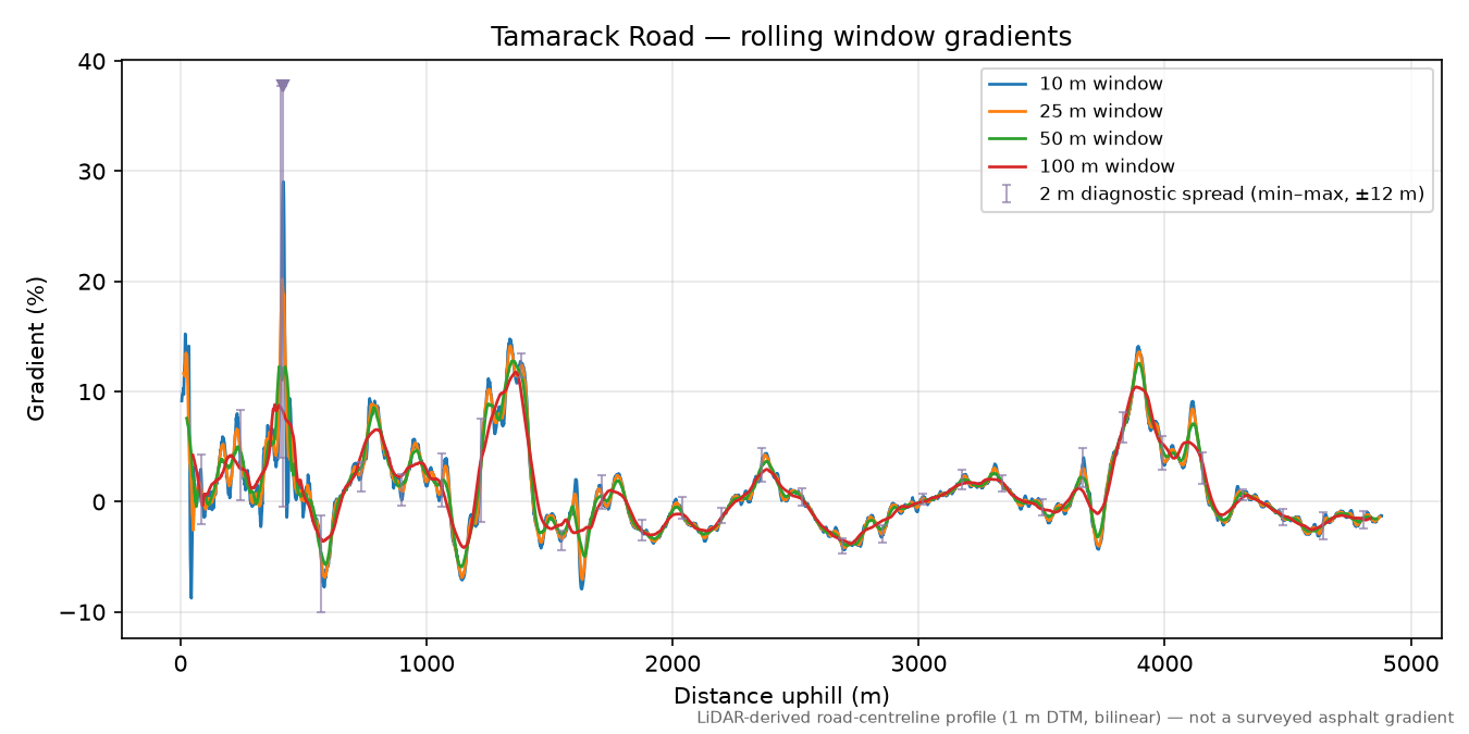 Tamarack Road rolling gradient profile