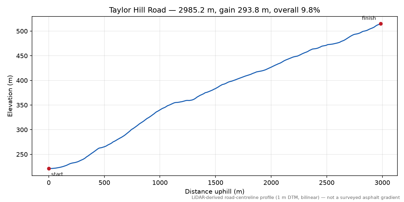 Taylor Hill Road elevation profile