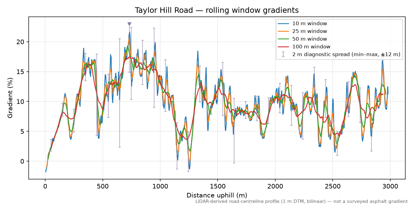 Taylor Hill Road rolling gradient profile