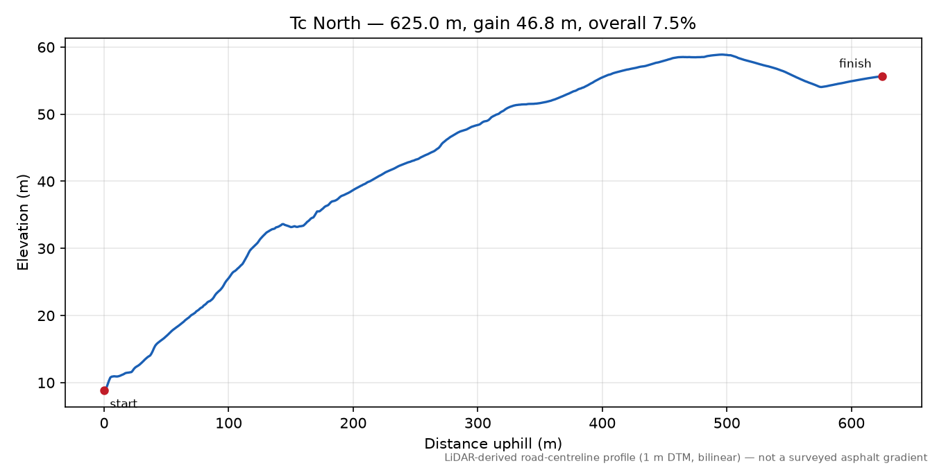 Tc North elevation profile
