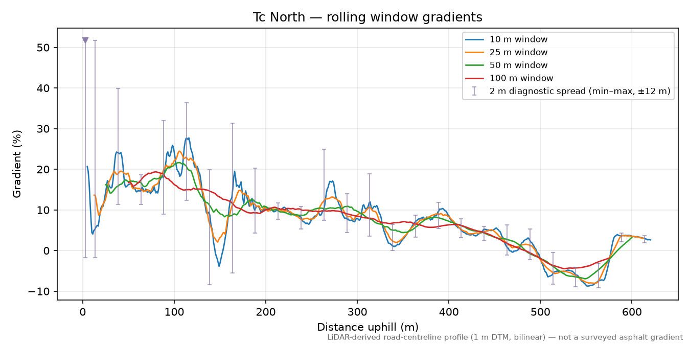 Tc North rolling gradient profile