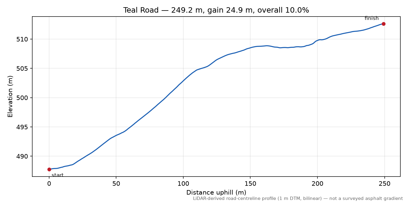 Teal Road elevation profile