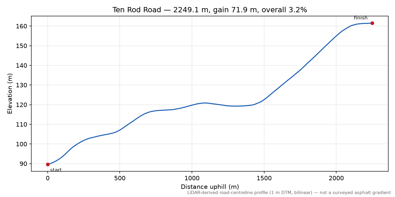 Ten Rod Road elevation profile