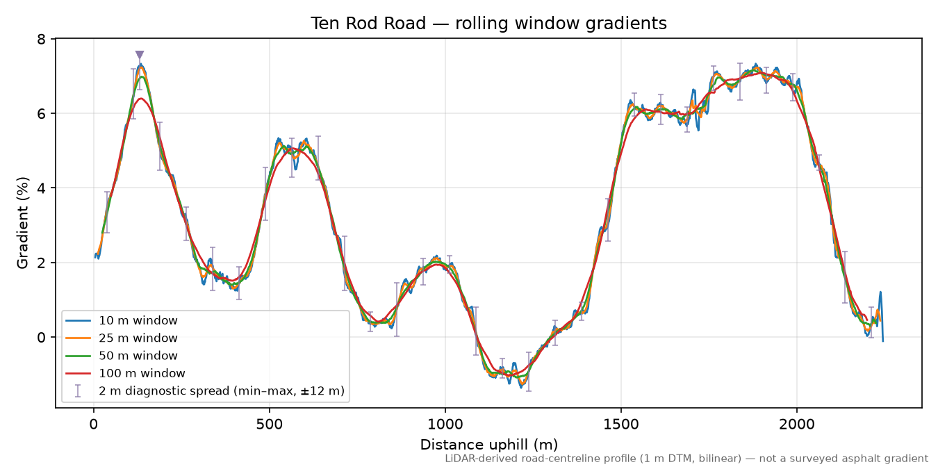 Ten Rod Road rolling gradient profile